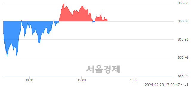 오후 1:00 현재 코스닥은 40:60으로 매수우위, 매도강세 업종은 운송장비·부품업(0.34%↑)