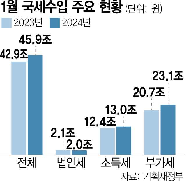 1월 국세수입 3조 늘어…'세수펑크 따른 착시효과'