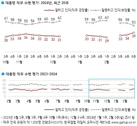 尹 지지율 5%p 오른 39% '의대증원' 효과 …국힘, 민주에 7%p 앞서 [갤럽]