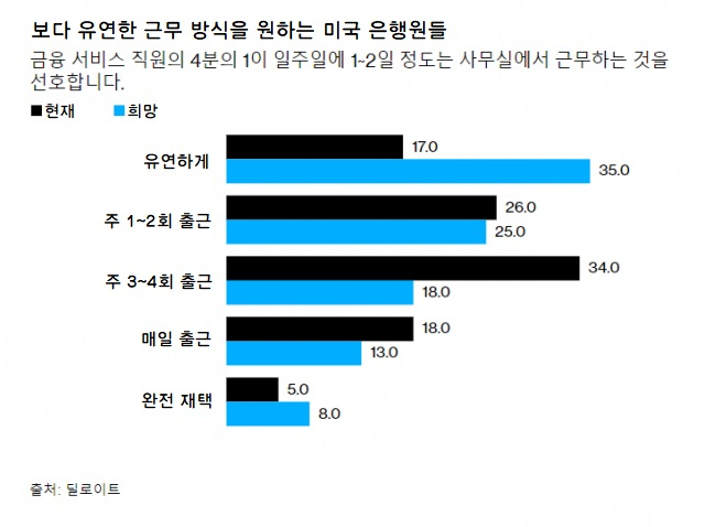 그래도 미국 금융인의 34%는 최소 주 1~2회 재택근무를 하고 있다. 매일 출근하는 사람은 18%에 그친다는 말이다. 당신은 지금 어느 지점에 있는가 /*출처=블룸버그