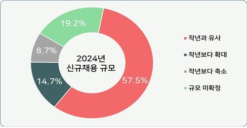 '신입은 어디서 경력 쌓나요'…국내 기업 '신입보다 경력 선호'