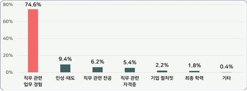 '신입은 어디서 경력 쌓나요'…국내 기업 '신입보다 경력 선호'