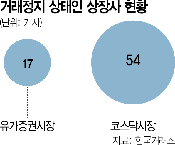 '좀비 상장사'에 묶인 돈 8.2조…상장폐지 앞당겨 증시 활력 높인다 [밸류업 한국증시]