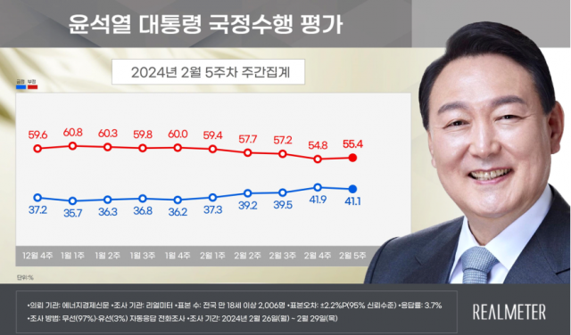 국힘 46.7% 민주 39.1%…1년만에 오차범위밖 역전 [리얼미터]