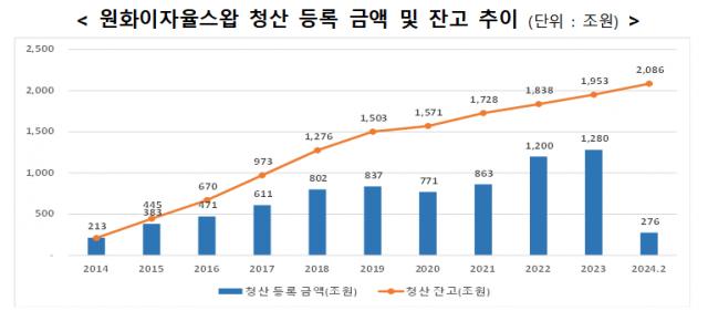 원화이자율스왑 청산 등록 금액 및 잔고 추이. 사진 제공=한국거래소