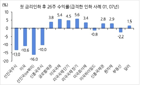 삼성자산운용 “급격한 금리인하, 주식 시장에 부정적”