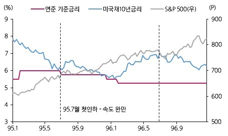 삼성자산운용 “급격한 금리인하, 주식 시장에 부정적”