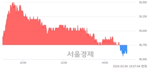 <유>코오롱인더, 장중 신저가 기록.. 38,700→38,550(▼150)