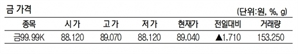 KRX금 가격 1.95% 오른 1g당 8만 9040원(3월 4일)