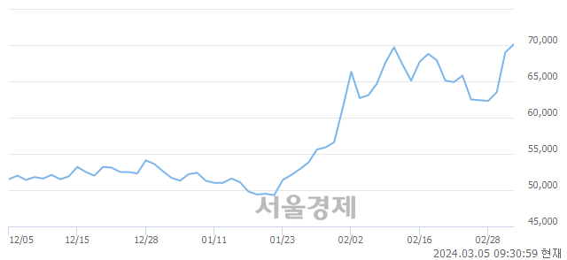 <유>KB금융, 장중 신고가 돌파.. 71,100→71,700(▲600)