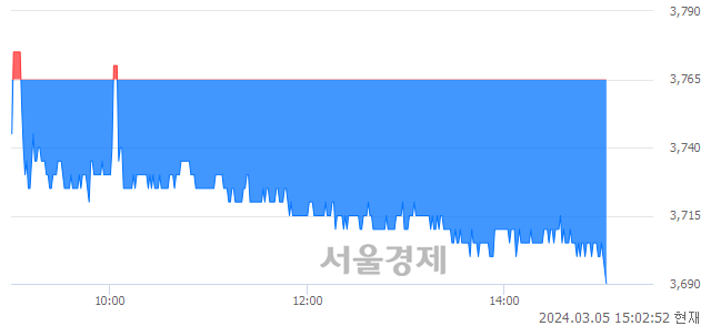 <유>티와이홀딩스, 장중 신저가 기록.. 3,700→3,690(▼10)