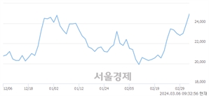 <코>에이비엘바이오, 장중 신고가 돌파.. 26,900→27,000(▲100)