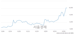 <코>플레이디, 장중 신고가 돌파.. 10,530→10,660(▲130)