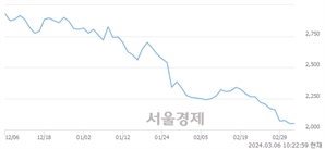 <유>영풍제지, 장중 신저가 기록.. 2,040→2,035(▼5)