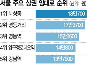 명동·강남 다 제쳐…‘월 1087만원’ 임대료 1위 상권은