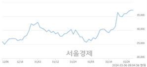 <코>에이디테크놀로지, 장중 신고가 돌파.. 39,000→39,700(▲700)