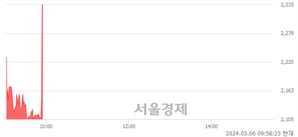 <코>대성창투, 현재가 8.86% 급등