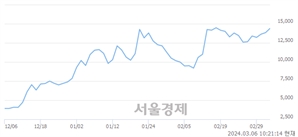 <코>네오셈, 장중 신고가 돌파.. 15,560→15,710(▲150)