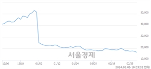 <코>티이엠씨, 장중 신저가 기록.. 17,350→16,680(▼670)