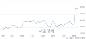 <코>제룡전기, 장중 신고가 돌파.. 27,900→28,700(▲800)