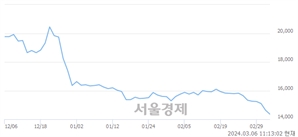 <유>송원산업, 장중 신저가 기록.. 14,550→14,300(▼250)