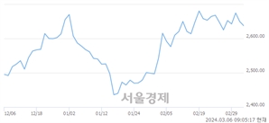 [개장 시황] 코스피 2638.84..  외국인과 기관의 '팔자' 기조에 하락 출발 (▼10.56, -0.40%)