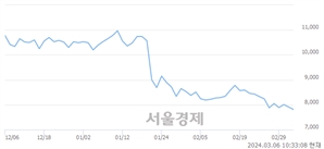 <코>제이시스메디칼, 장중 신저가 기록.. 7,760→7,750(▼10)