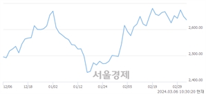 오전 10:30 현재 코스피는 36:64으로 매수우위, 매수강세 업종은 비금속광물업(0.27%↓)