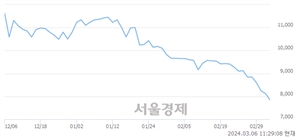 <코>원티드랩, 장중 신저가 기록.. 8,000→7,820(▼180)