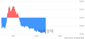 <유>명신산업, 장중 신저가 기록.. 15,600→15,510(▼90)