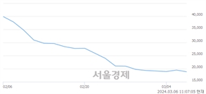 <코>스튜디오삼익, 장중 신저가 기록.. 18,930→18,730(▼200)