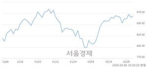 오전 10:30 현재 코스닥은 40:60으로 매수우위, 매도강세 업종은 섬유·의류업(0.06%↑)