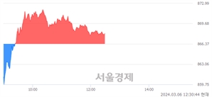 오후 12:30 현재 코스닥은 38:62으로 매수우위, 매도강세 업종은 종이·목재업(0.73%↓)