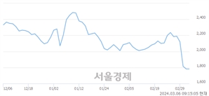 <유>삼성제약, 장중 신저가 기록.. 1,767→1,759(▼8)