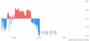 <코>대한광통신, 장중 신저가 기록.. 1,115→1,114(▼1)