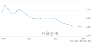 <코>포스뱅크, 장중 신저가 기록.. 15,600→15,300(▼300)