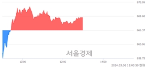 오후 1:00 현재 코스닥은 39:61으로 매수우위, 매도강세 업종은 종이·목재업(0.89%↓)