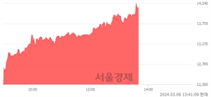 <코>제이앤티씨, 전일 대비 15.41% 상승.. 일일회전율은 2.65% 기록