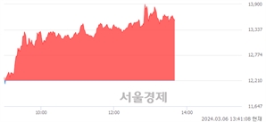 <코>지아이이노베이션, 전일 대비 10.97% 상승.. 일일회전율은 10.00% 기록