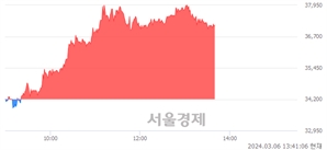 <코>티에프이, 전일 대비 8.77% 상승.. 일일회전율은 3.02% 기록