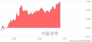 <코>네오오토, 전일 대비 9.85% 상승.. 일일회전율은 7.92% 기록