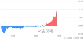 <코>테크윙, 장중 신고가 돌파.. 22,900→23,150(▲250)