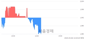 <코>삼기, 장중 신저가 기록.. 1,990→1,980(▼10)