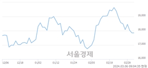 <코>에스앤디, 상한가 진입.. +29.97% ↑