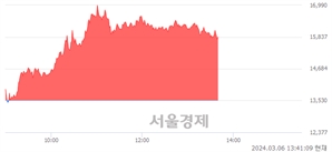 <코>파로스아이바이오, 전일 대비 17.15% 상승.. 일일회전율은 31.65% 기록