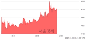 <코>토마토시스템, 전일 대비 12.84% 상승.. 일일회전율은 15.62% 기록