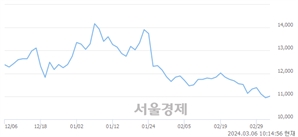 <유>LG디스플레이, 장중 신저가 기록.. 10,940→10,930(▼10)