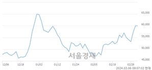 <코>레고켐바이오, 장중 신고가 돌파.. 67,100→68,300(▲1,200)