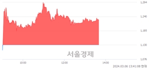 <코>에이치앤비디자인, 전일 대비 8.58% 상승.. 일일회전율은 11.17% 기록