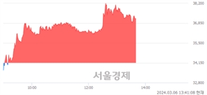 <코>큐리옥스바이오시스템즈, 전일 대비 8.78% 상승.. 일일회전율은 2.82% 기록